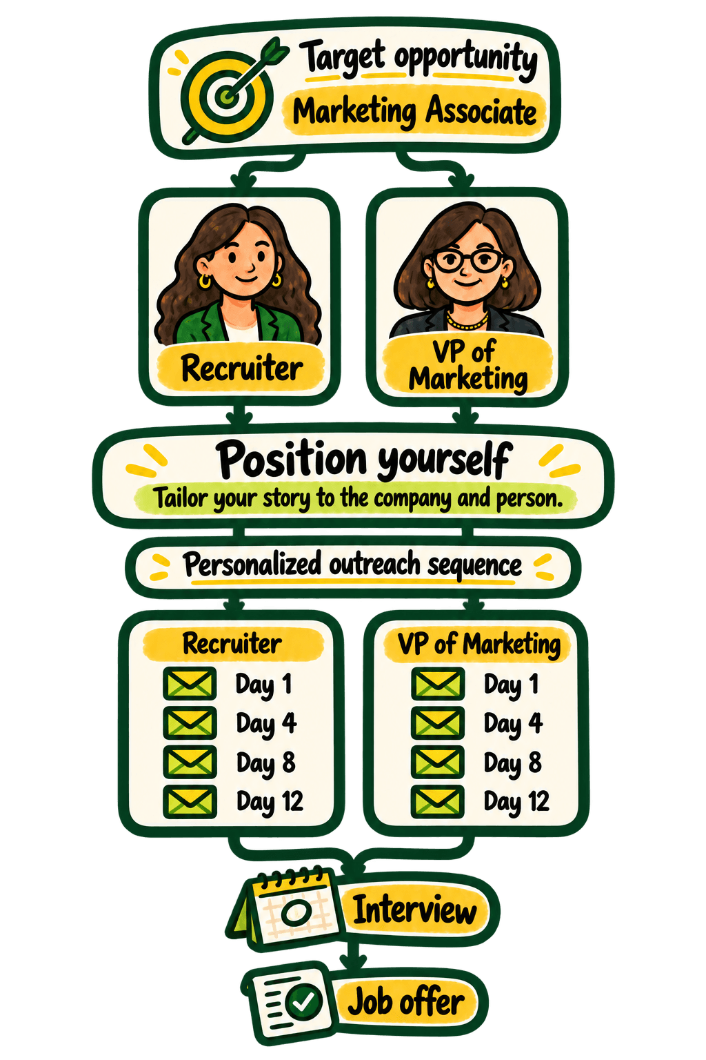 Targeted outreach example linking a marketing opportunity to relevant contacts, tailored positioning, email follow-ups, an interview, and an offer.